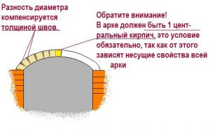 Правильное оформление арки