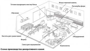 Схема производства декоративного камня