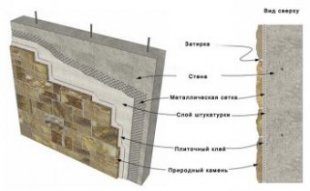 Схема внутренней отделки декоративным камнем